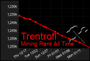 Total Graph of Trentrofl