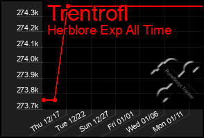 Total Graph of Trentrofl