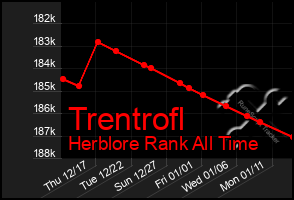 Total Graph of Trentrofl