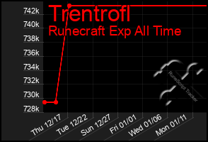 Total Graph of Trentrofl