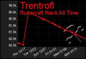 Total Graph of Trentrofl