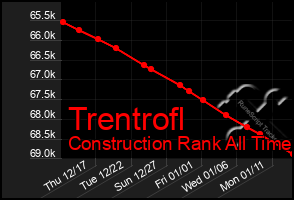 Total Graph of Trentrofl