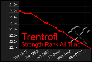 Total Graph of Trentrofl