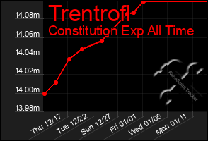 Total Graph of Trentrofl