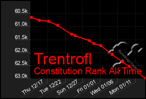 Total Graph of Trentrofl