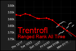 Total Graph of Trentrofl