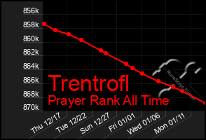 Total Graph of Trentrofl