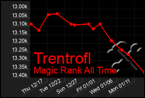 Total Graph of Trentrofl