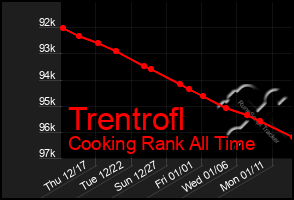 Total Graph of Trentrofl