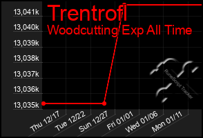 Total Graph of Trentrofl