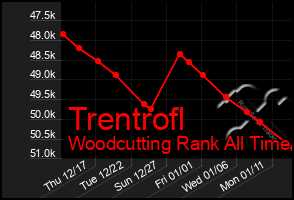 Total Graph of Trentrofl