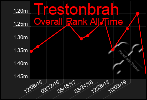 Total Graph of Trestonbrah