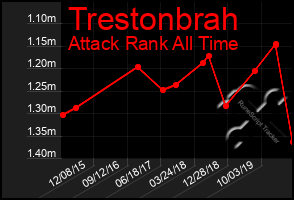 Total Graph of Trestonbrah