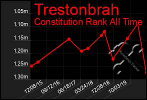 Total Graph of Trestonbrah