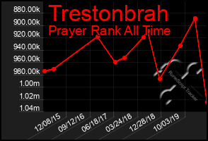 Total Graph of Trestonbrah