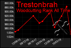 Total Graph of Trestonbrah