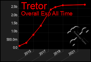 Total Graph of Tretor