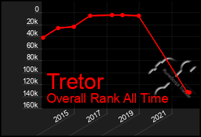 Total Graph of Tretor