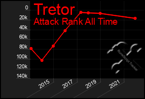 Total Graph of Tretor