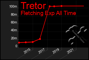 Total Graph of Tretor