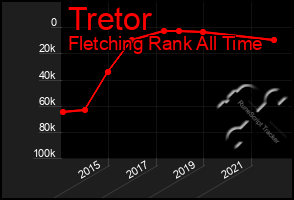 Total Graph of Tretor