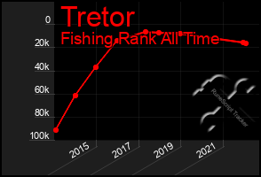 Total Graph of Tretor