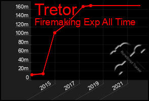 Total Graph of Tretor