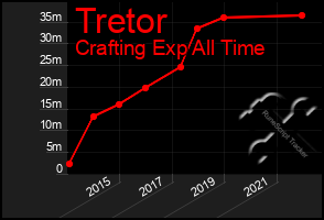 Total Graph of Tretor