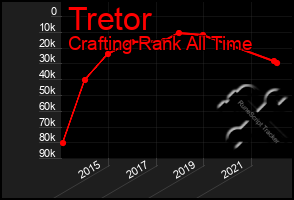 Total Graph of Tretor