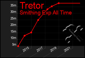 Total Graph of Tretor