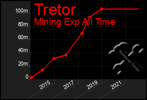 Total Graph of Tretor