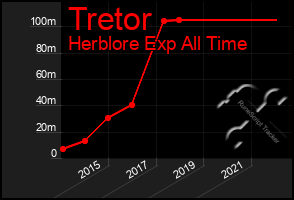 Total Graph of Tretor