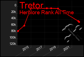 Total Graph of Tretor