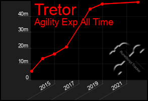 Total Graph of Tretor