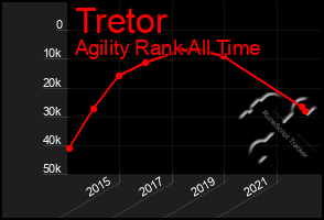 Total Graph of Tretor