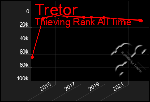 Total Graph of Tretor