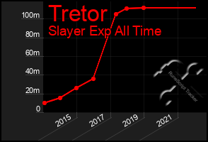 Total Graph of Tretor