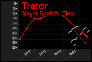 Total Graph of Tretor