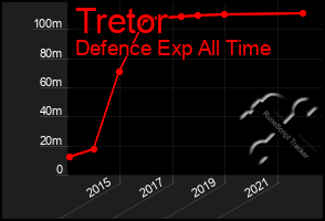 Total Graph of Tretor