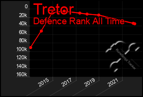 Total Graph of Tretor