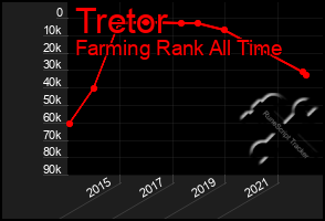 Total Graph of Tretor