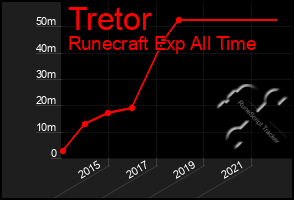 Total Graph of Tretor