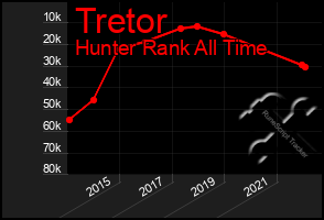 Total Graph of Tretor