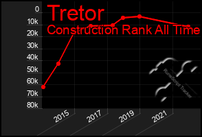 Total Graph of Tretor