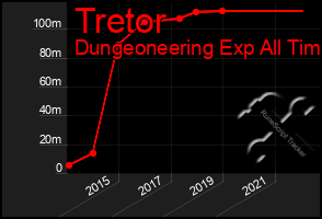 Total Graph of Tretor