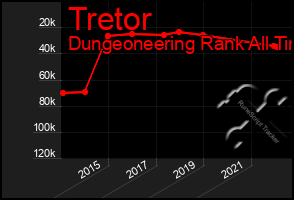 Total Graph of Tretor