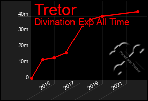 Total Graph of Tretor