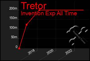 Total Graph of Tretor