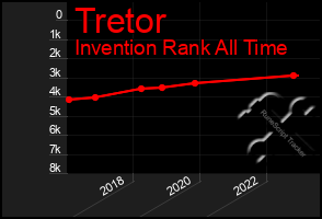 Total Graph of Tretor