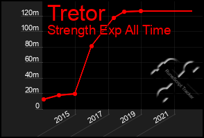 Total Graph of Tretor